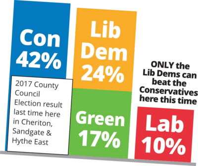 2017 County Council Election result in Cheriton, Sandgate & Hythe East: Lib Dem Tim Prater came a clear second to the Conservative