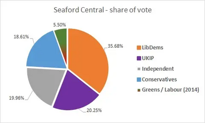 Seaford by-election result July 2015