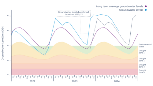 Ground Water Levels South East Region July 2024 (much above average)