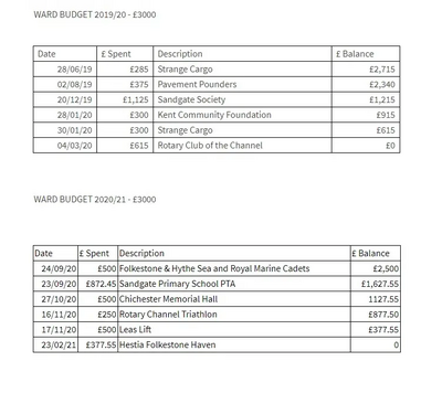 Tim Prater Ward Grants 2019-21