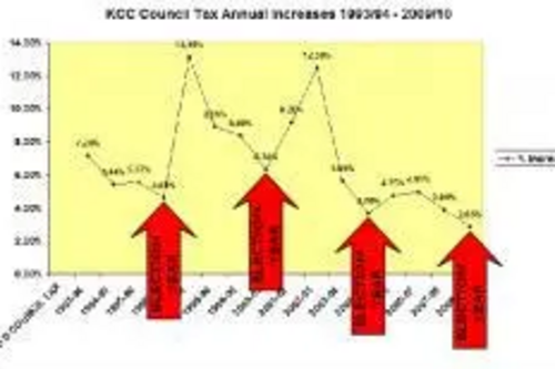 Kent County Council Tax rises graph 1993-2009