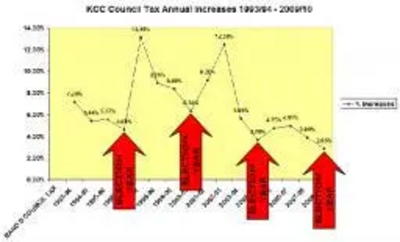 Kent County Council Tax rises graph 1993-2009