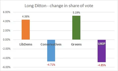 Long Ditton by-election result July 2015 Swing