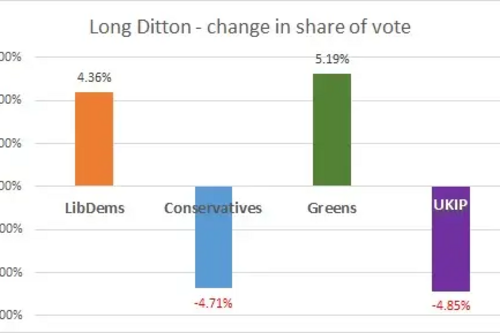 Long Ditton by-election result July 2015 Swing