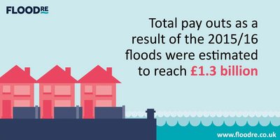 Flood payouts reach £1.3 billion in 2015/16 Flood Re graphic